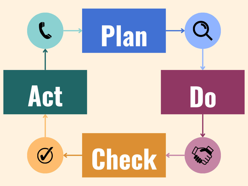 pdca continuous improvement